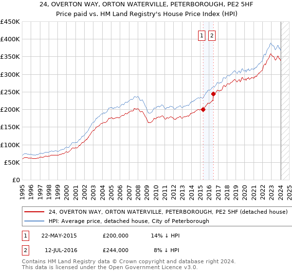 24, OVERTON WAY, ORTON WATERVILLE, PETERBOROUGH, PE2 5HF: Price paid vs HM Land Registry's House Price Index