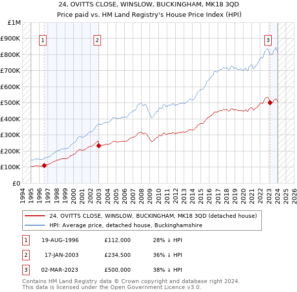 24, OVITTS CLOSE, WINSLOW, BUCKINGHAM, MK18 3QD: Price paid vs HM Land Registry's House Price Index