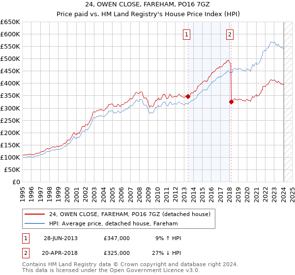 24, OWEN CLOSE, FAREHAM, PO16 7GZ: Price paid vs HM Land Registry's House Price Index