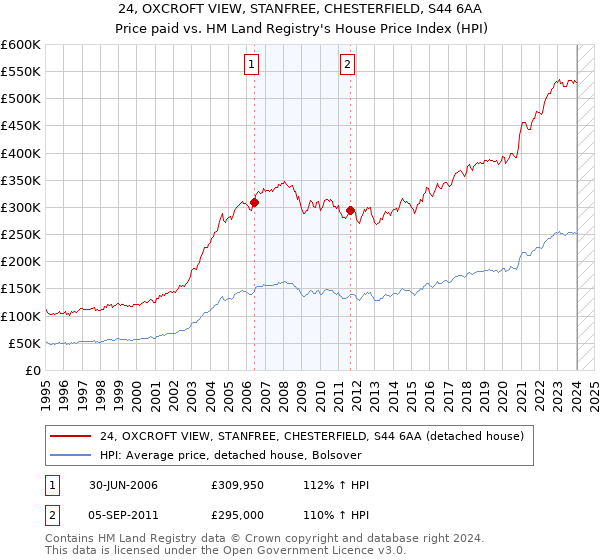 24, OXCROFT VIEW, STANFREE, CHESTERFIELD, S44 6AA: Price paid vs HM Land Registry's House Price Index