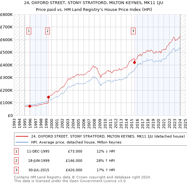 24, OXFORD STREET, STONY STRATFORD, MILTON KEYNES, MK11 1JU: Price paid vs HM Land Registry's House Price Index