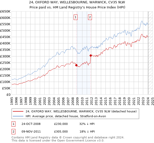 24, OXFORD WAY, WELLESBOURNE, WARWICK, CV35 9LW: Price paid vs HM Land Registry's House Price Index