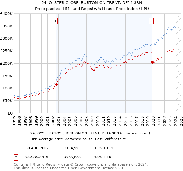 24, OYSTER CLOSE, BURTON-ON-TRENT, DE14 3BN: Price paid vs HM Land Registry's House Price Index