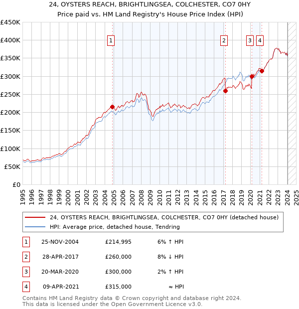 24, OYSTERS REACH, BRIGHTLINGSEA, COLCHESTER, CO7 0HY: Price paid vs HM Land Registry's House Price Index