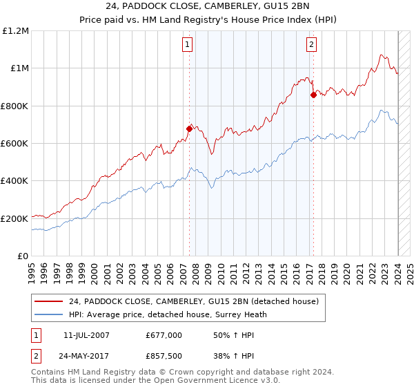 24, PADDOCK CLOSE, CAMBERLEY, GU15 2BN: Price paid vs HM Land Registry's House Price Index
