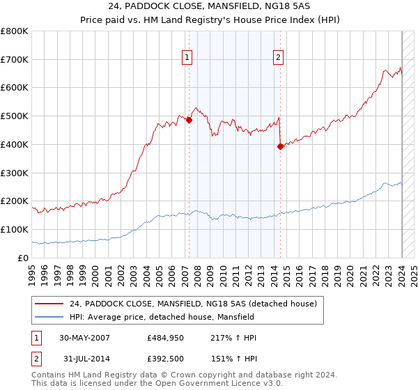 24, PADDOCK CLOSE, MANSFIELD, NG18 5AS: Price paid vs HM Land Registry's House Price Index