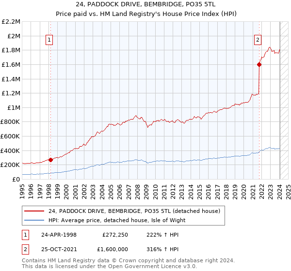 24, PADDOCK DRIVE, BEMBRIDGE, PO35 5TL: Price paid vs HM Land Registry's House Price Index