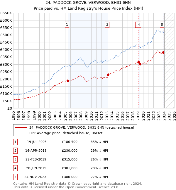 24, PADDOCK GROVE, VERWOOD, BH31 6HN: Price paid vs HM Land Registry's House Price Index