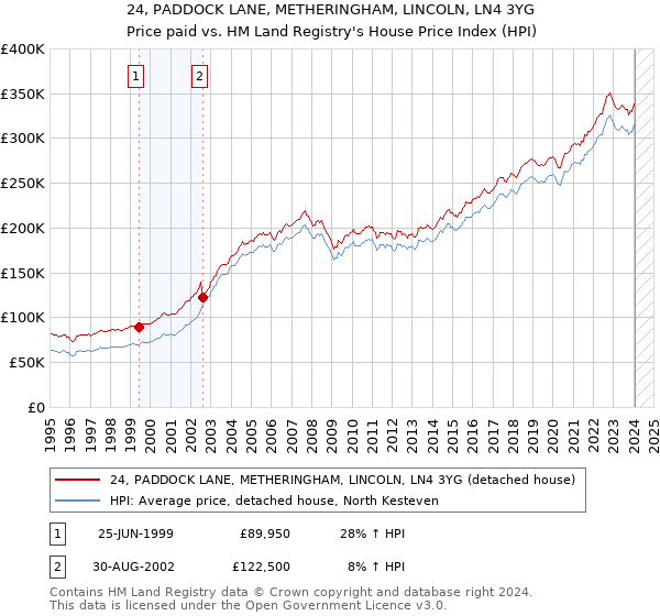 24, PADDOCK LANE, METHERINGHAM, LINCOLN, LN4 3YG: Price paid vs HM Land Registry's House Price Index