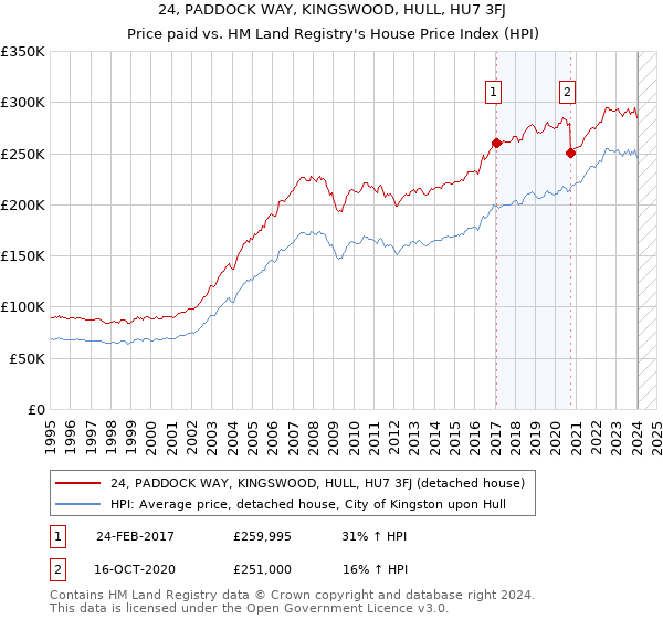 24, PADDOCK WAY, KINGSWOOD, HULL, HU7 3FJ: Price paid vs HM Land Registry's House Price Index