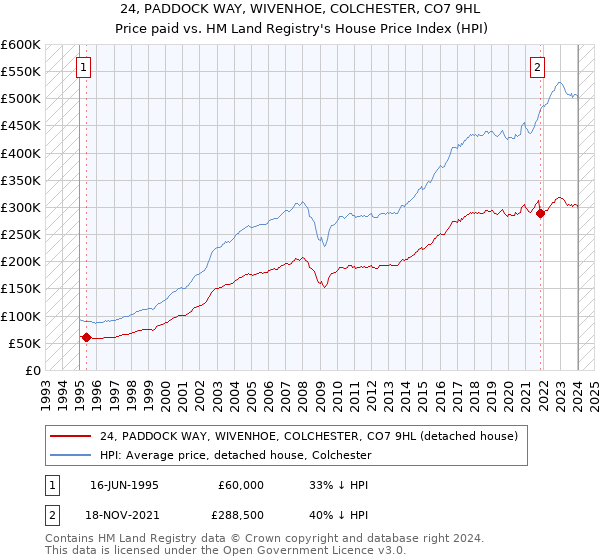 24, PADDOCK WAY, WIVENHOE, COLCHESTER, CO7 9HL: Price paid vs HM Land Registry's House Price Index