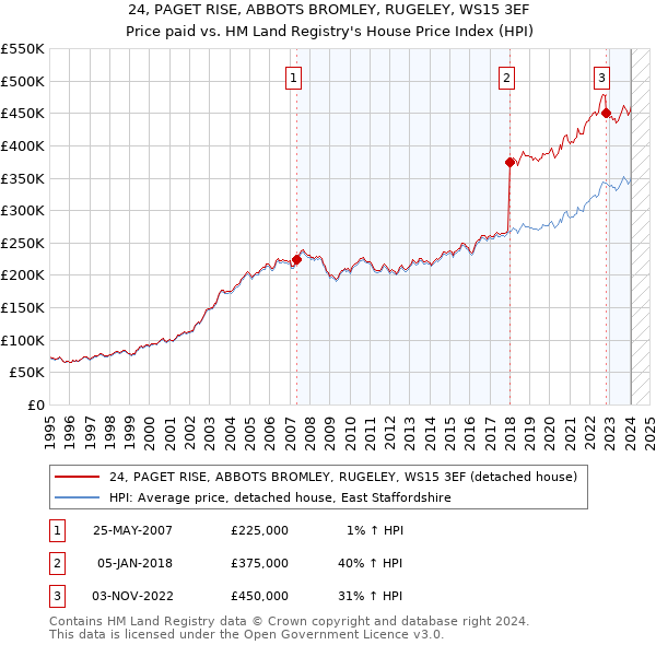 24, PAGET RISE, ABBOTS BROMLEY, RUGELEY, WS15 3EF: Price paid vs HM Land Registry's House Price Index