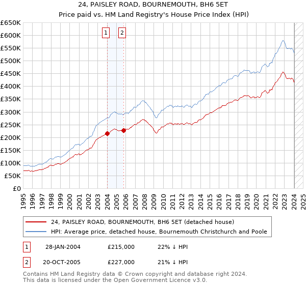 24, PAISLEY ROAD, BOURNEMOUTH, BH6 5ET: Price paid vs HM Land Registry's House Price Index