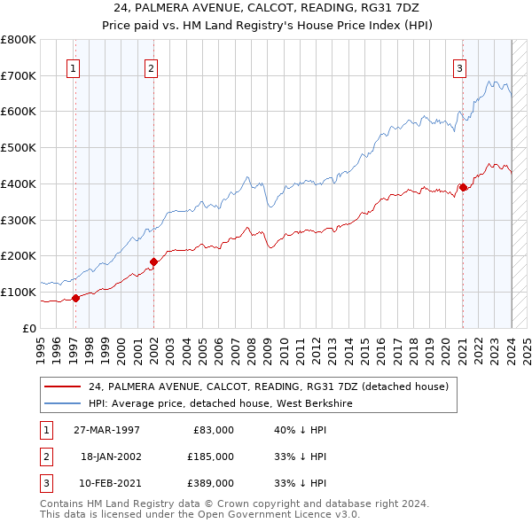 24, PALMERA AVENUE, CALCOT, READING, RG31 7DZ: Price paid vs HM Land Registry's House Price Index