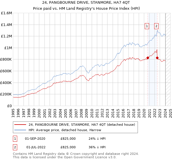 24, PANGBOURNE DRIVE, STANMORE, HA7 4QT: Price paid vs HM Land Registry's House Price Index