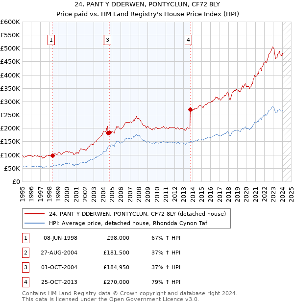 24, PANT Y DDERWEN, PONTYCLUN, CF72 8LY: Price paid vs HM Land Registry's House Price Index