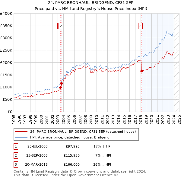 24, PARC BRONHAUL, BRIDGEND, CF31 5EP: Price paid vs HM Land Registry's House Price Index