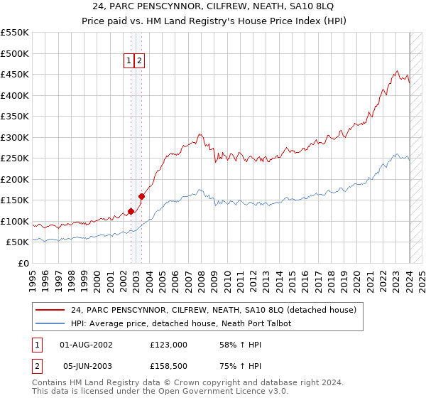 24, PARC PENSCYNNOR, CILFREW, NEATH, SA10 8LQ: Price paid vs HM Land Registry's House Price Index