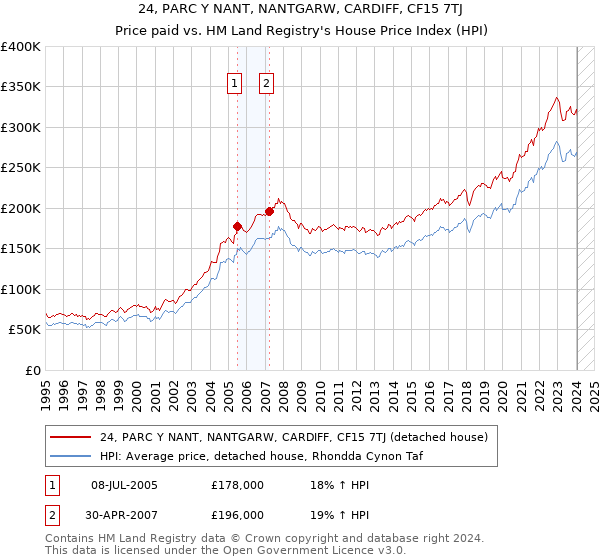24, PARC Y NANT, NANTGARW, CARDIFF, CF15 7TJ: Price paid vs HM Land Registry's House Price Index