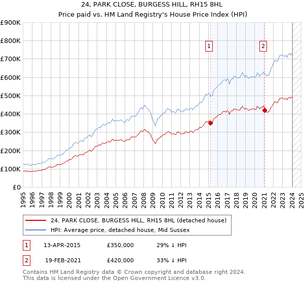 24, PARK CLOSE, BURGESS HILL, RH15 8HL: Price paid vs HM Land Registry's House Price Index
