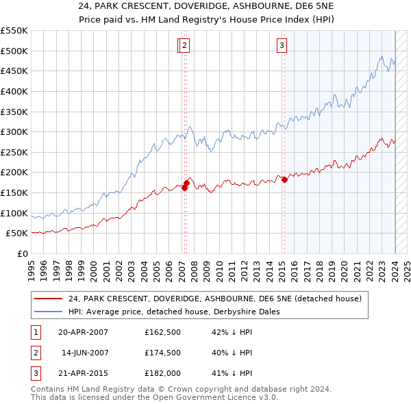 24, PARK CRESCENT, DOVERIDGE, ASHBOURNE, DE6 5NE: Price paid vs HM Land Registry's House Price Index