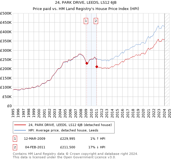 24, PARK DRIVE, LEEDS, LS12 6JB: Price paid vs HM Land Registry's House Price Index