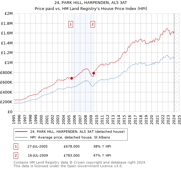 24, PARK HILL, HARPENDEN, AL5 3AT: Price paid vs HM Land Registry's House Price Index