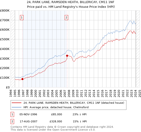 24, PARK LANE, RAMSDEN HEATH, BILLERICAY, CM11 1NF: Price paid vs HM Land Registry's House Price Index