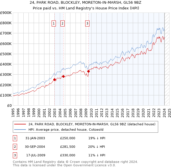 24, PARK ROAD, BLOCKLEY, MORETON-IN-MARSH, GL56 9BZ: Price paid vs HM Land Registry's House Price Index