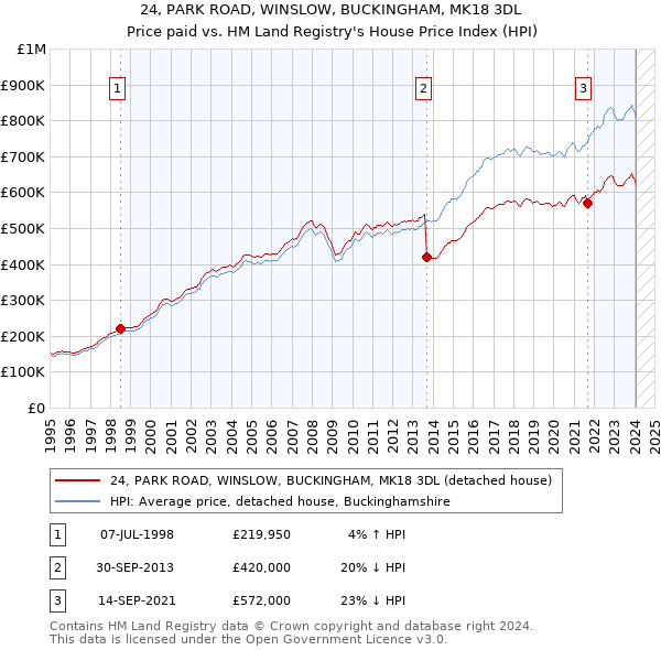 24, PARK ROAD, WINSLOW, BUCKINGHAM, MK18 3DL: Price paid vs HM Land Registry's House Price Index