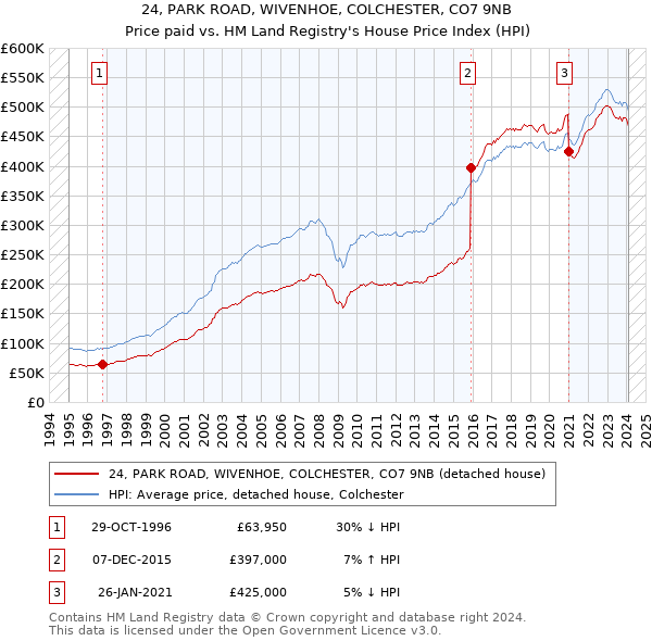 24, PARK ROAD, WIVENHOE, COLCHESTER, CO7 9NB: Price paid vs HM Land Registry's House Price Index