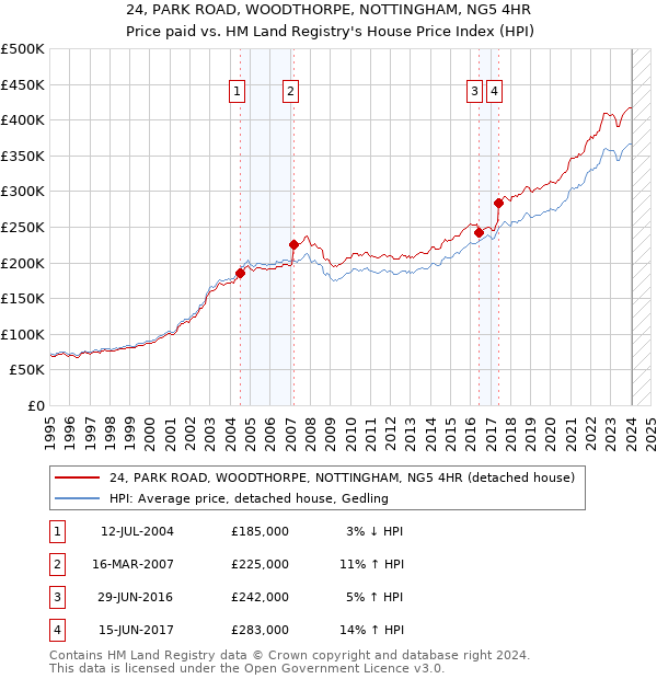 24, PARK ROAD, WOODTHORPE, NOTTINGHAM, NG5 4HR: Price paid vs HM Land Registry's House Price Index