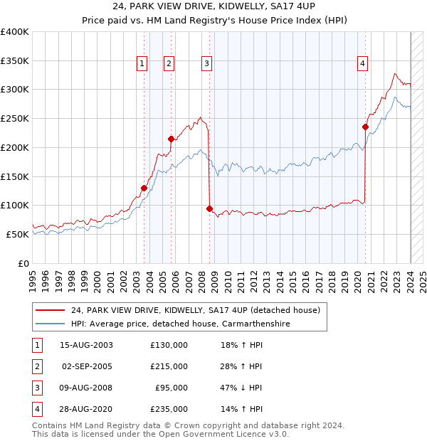 24, PARK VIEW DRIVE, KIDWELLY, SA17 4UP: Price paid vs HM Land Registry's House Price Index