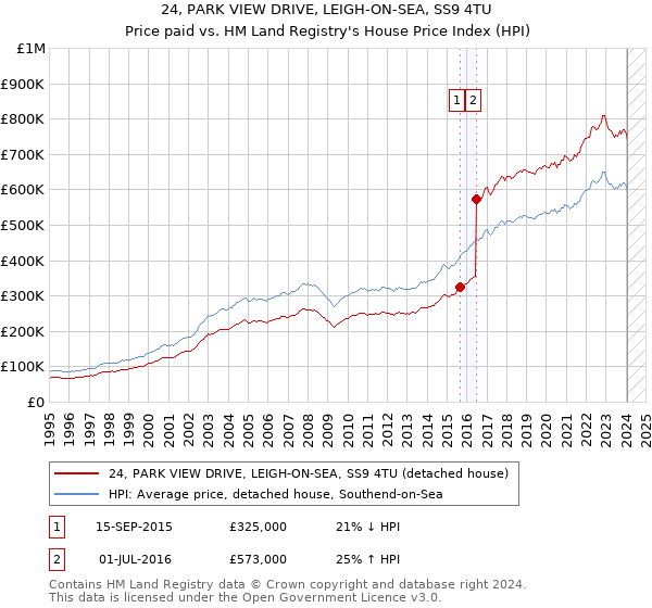 24, PARK VIEW DRIVE, LEIGH-ON-SEA, SS9 4TU: Price paid vs HM Land Registry's House Price Index
