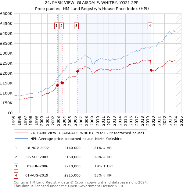 24, PARK VIEW, GLAISDALE, WHITBY, YO21 2PP: Price paid vs HM Land Registry's House Price Index