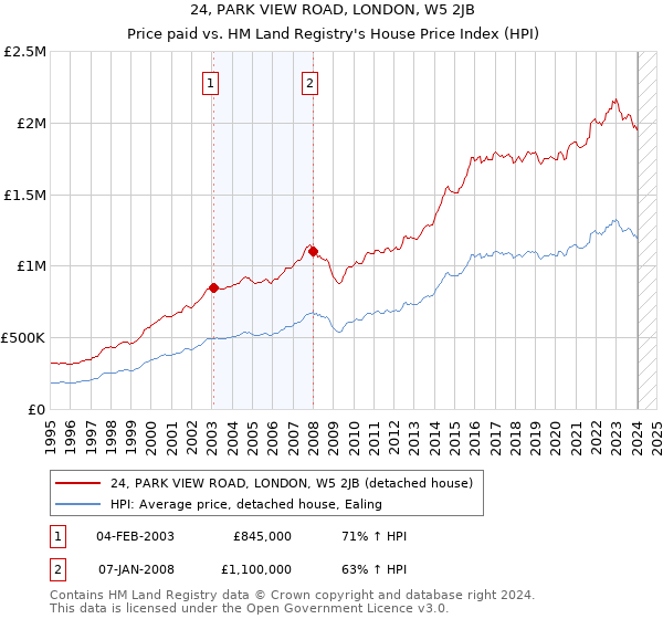 24, PARK VIEW ROAD, LONDON, W5 2JB: Price paid vs HM Land Registry's House Price Index