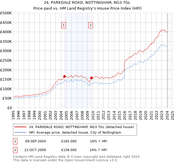 24, PARKDALE ROAD, NOTTINGHAM, NG3 7GL: Price paid vs HM Land Registry's House Price Index