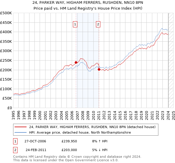 24, PARKER WAY, HIGHAM FERRERS, RUSHDEN, NN10 8PN: Price paid vs HM Land Registry's House Price Index