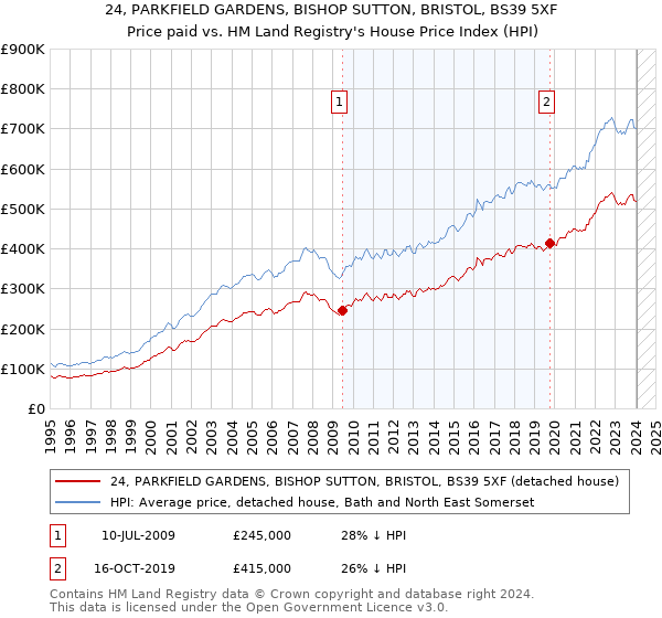 24, PARKFIELD GARDENS, BISHOP SUTTON, BRISTOL, BS39 5XF: Price paid vs HM Land Registry's House Price Index