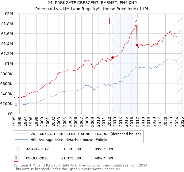 24, PARKGATE CRESCENT, BARNET, EN4 0NP: Price paid vs HM Land Registry's House Price Index