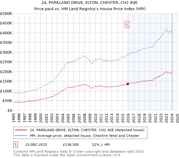 24, PARKLAND DRIVE, ELTON, CHESTER, CH2 4QE: Price paid vs HM Land Registry's House Price Index