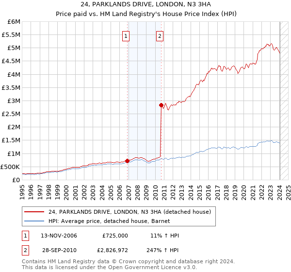 24, PARKLANDS DRIVE, LONDON, N3 3HA: Price paid vs HM Land Registry's House Price Index