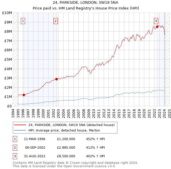 24, PARKSIDE, LONDON, SW19 5NA: Price paid vs HM Land Registry's House Price Index