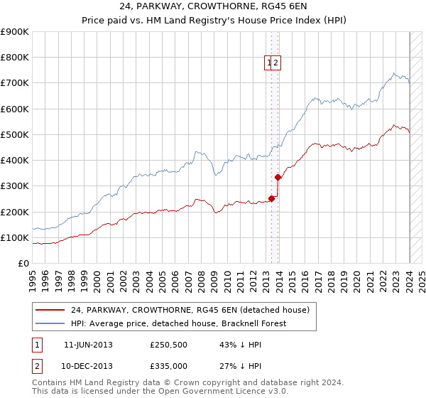 24, PARKWAY, CROWTHORNE, RG45 6EN: Price paid vs HM Land Registry's House Price Index