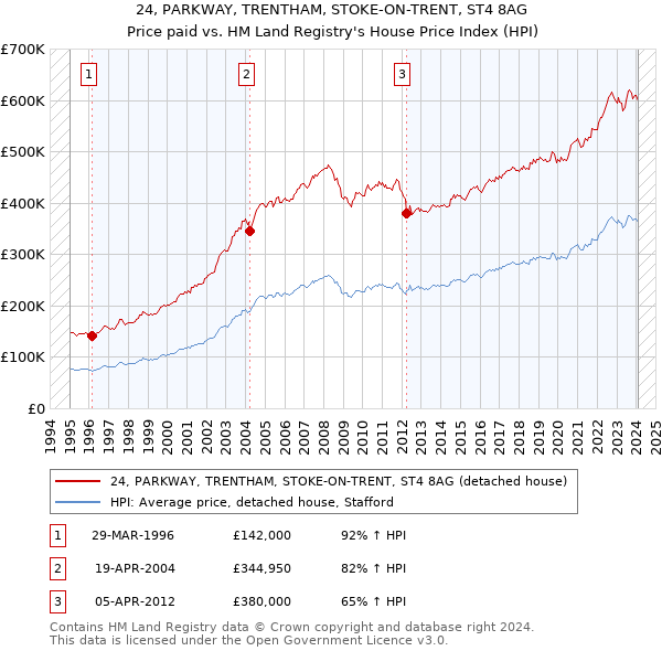24, PARKWAY, TRENTHAM, STOKE-ON-TRENT, ST4 8AG: Price paid vs HM Land Registry's House Price Index