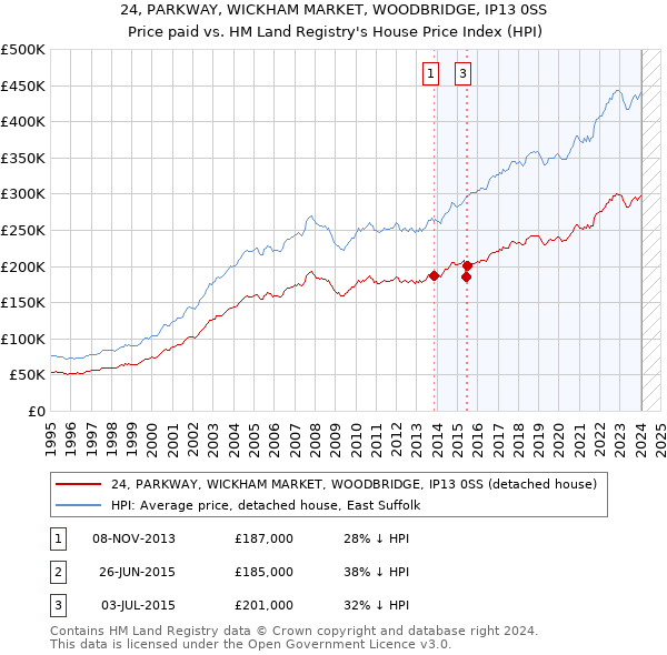 24, PARKWAY, WICKHAM MARKET, WOODBRIDGE, IP13 0SS: Price paid vs HM Land Registry's House Price Index