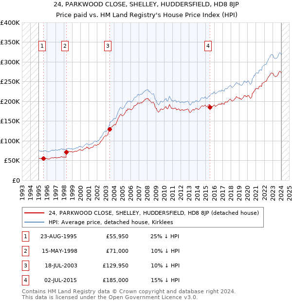 24, PARKWOOD CLOSE, SHELLEY, HUDDERSFIELD, HD8 8JP: Price paid vs HM Land Registry's House Price Index