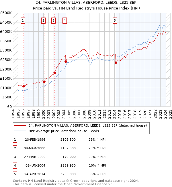 24, PARLINGTON VILLAS, ABERFORD, LEEDS, LS25 3EP: Price paid vs HM Land Registry's House Price Index