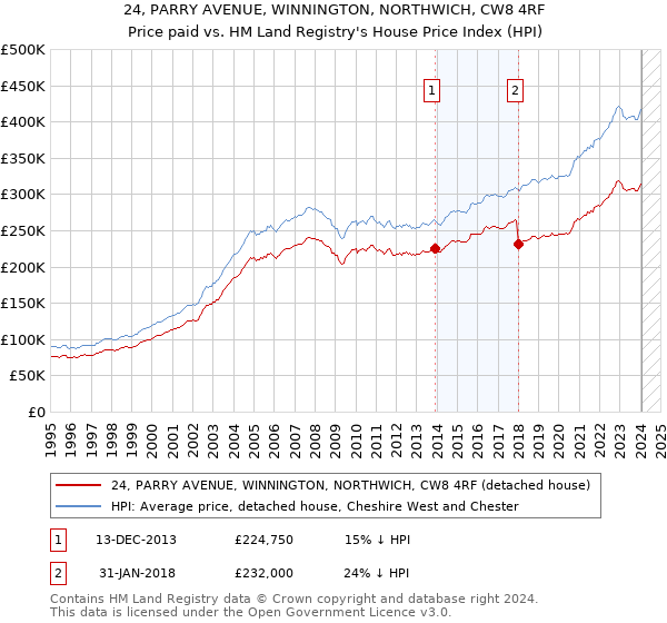 24, PARRY AVENUE, WINNINGTON, NORTHWICH, CW8 4RF: Price paid vs HM Land Registry's House Price Index