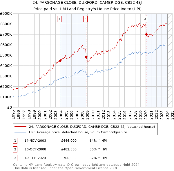 24, PARSONAGE CLOSE, DUXFORD, CAMBRIDGE, CB22 4SJ: Price paid vs HM Land Registry's House Price Index